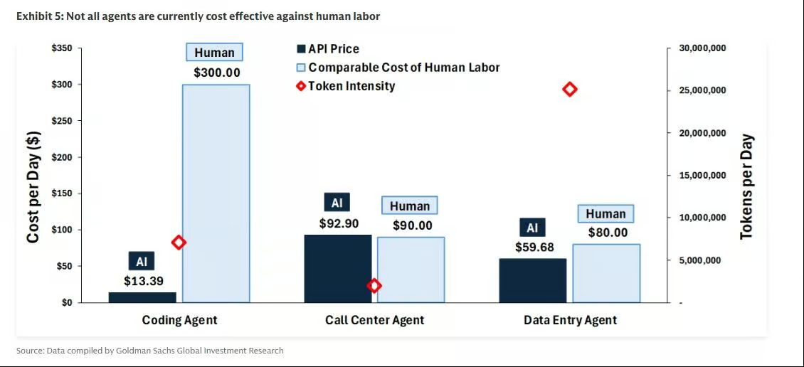 Custo de agente de IA vs trabalho humano