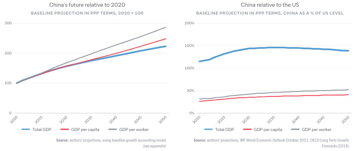 PIB per capita da China vs EUA