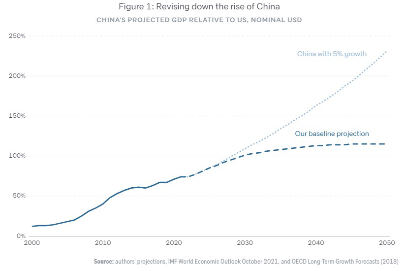 PIB da China relativo aos EUA até 2050