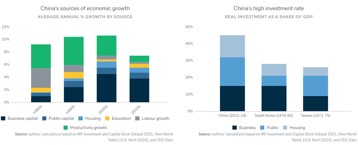 Fontes de crescimento e taxa de investimento da China
