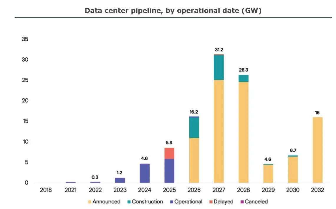 Pipeline de data centers por ano em GW