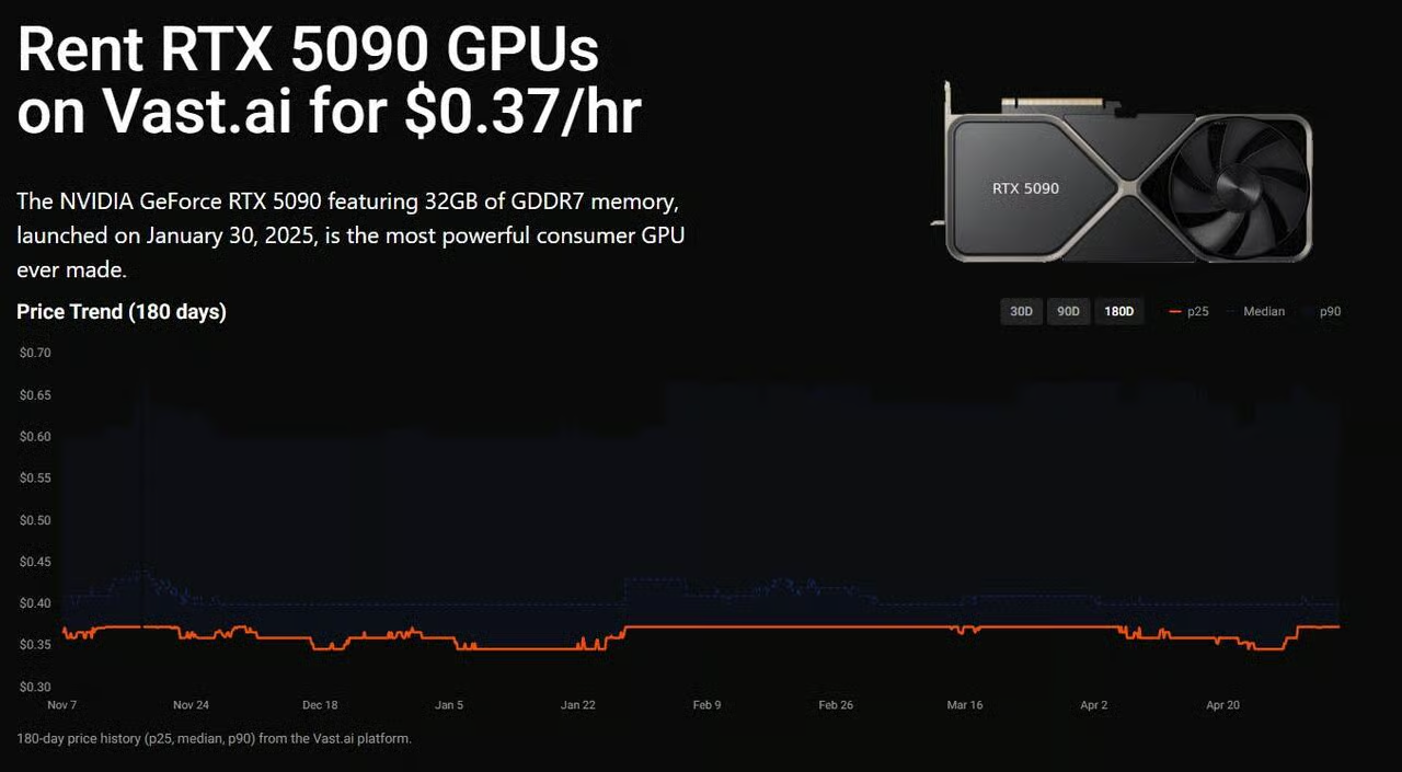 Preço de aluguel de GPU como termômetro