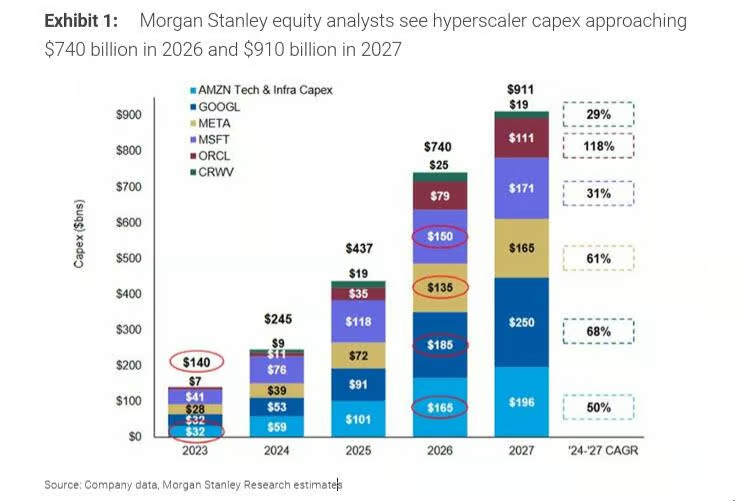 Capex das hyperscalers rumo a US$740 bi