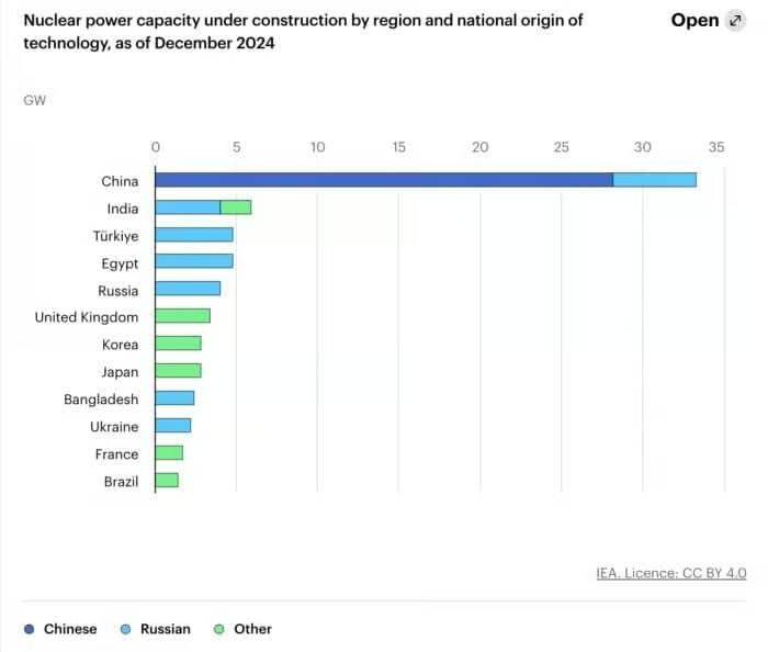 Capacidade nuclear em construção por país