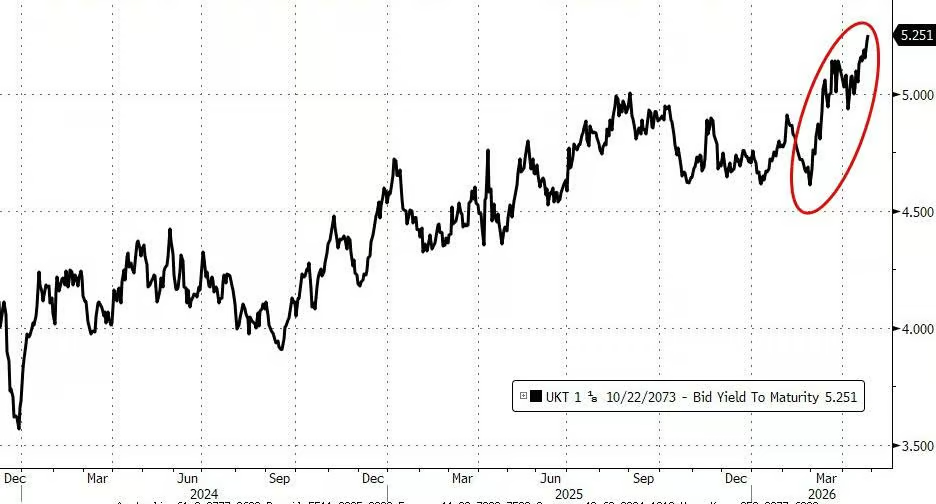 Gilt de 50 anos rompendo 5%