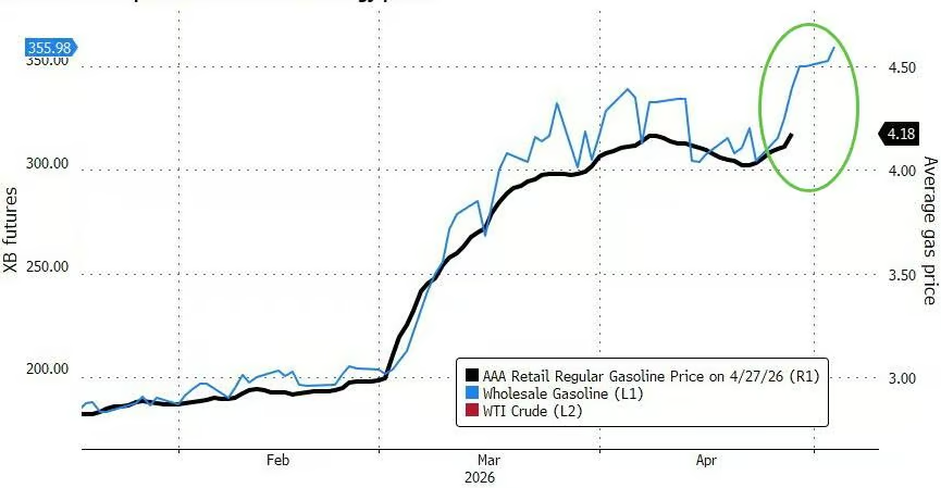 Disparada da gasolina e do petróleo em 2026